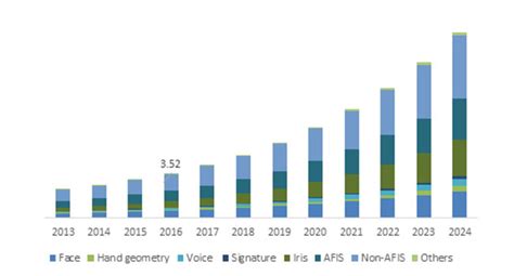 2020 market foothold for biometric smart card|biometrics market size.